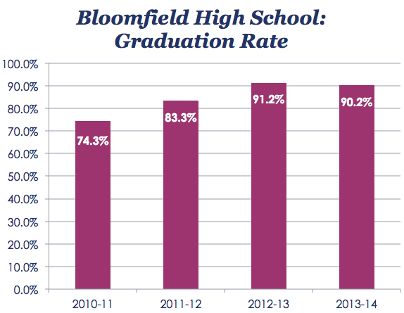 Grad Rate