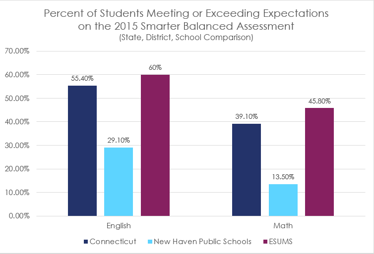 2015 SBAC Data