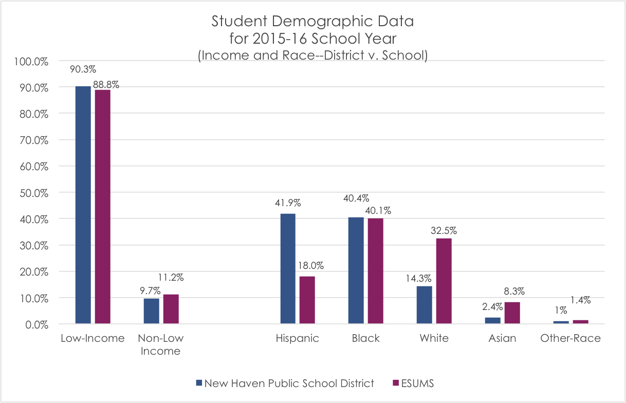 demographic